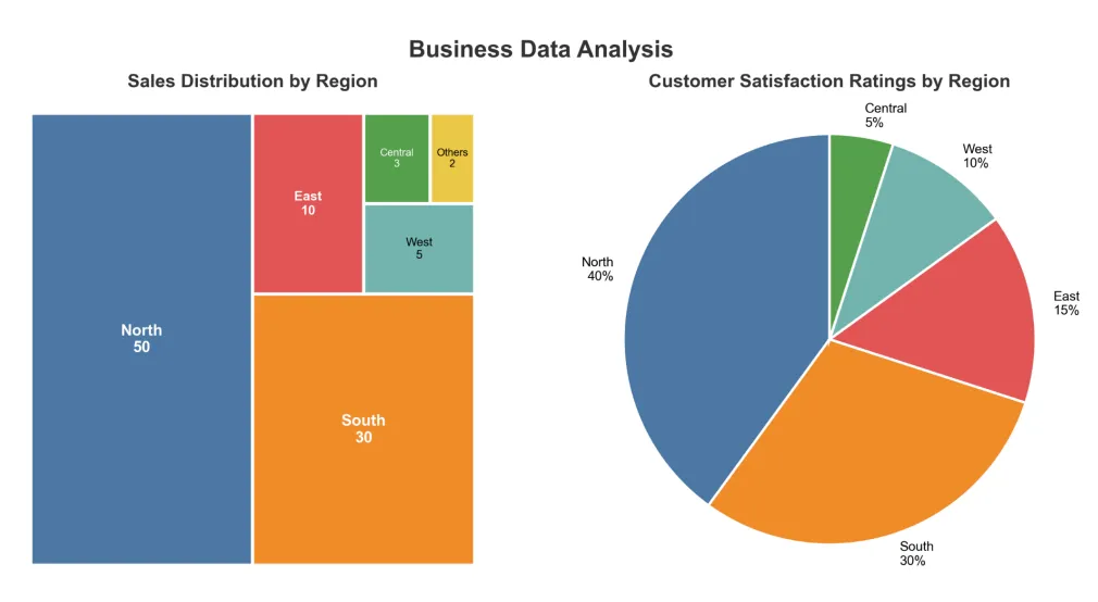 Business data analysis figure with a regional sales treemap and a customer satisfaction pie chart.